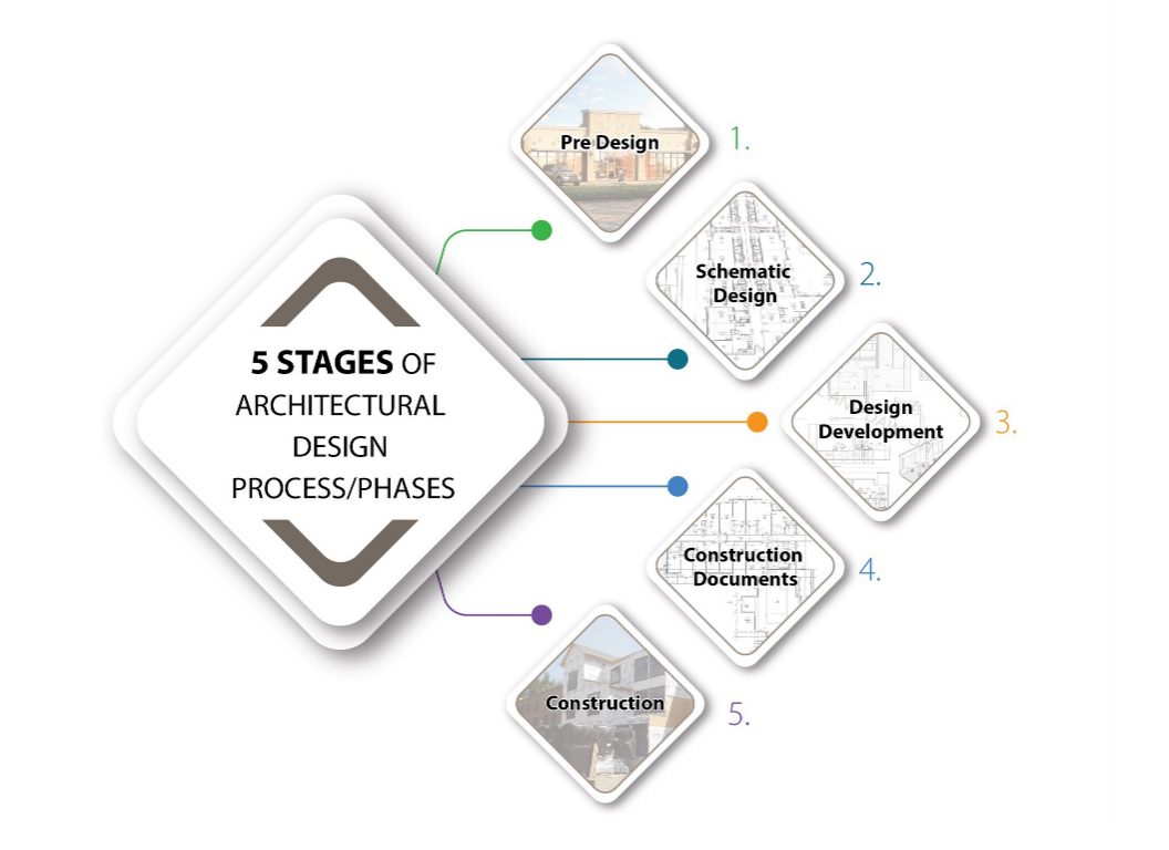 5 stages of design